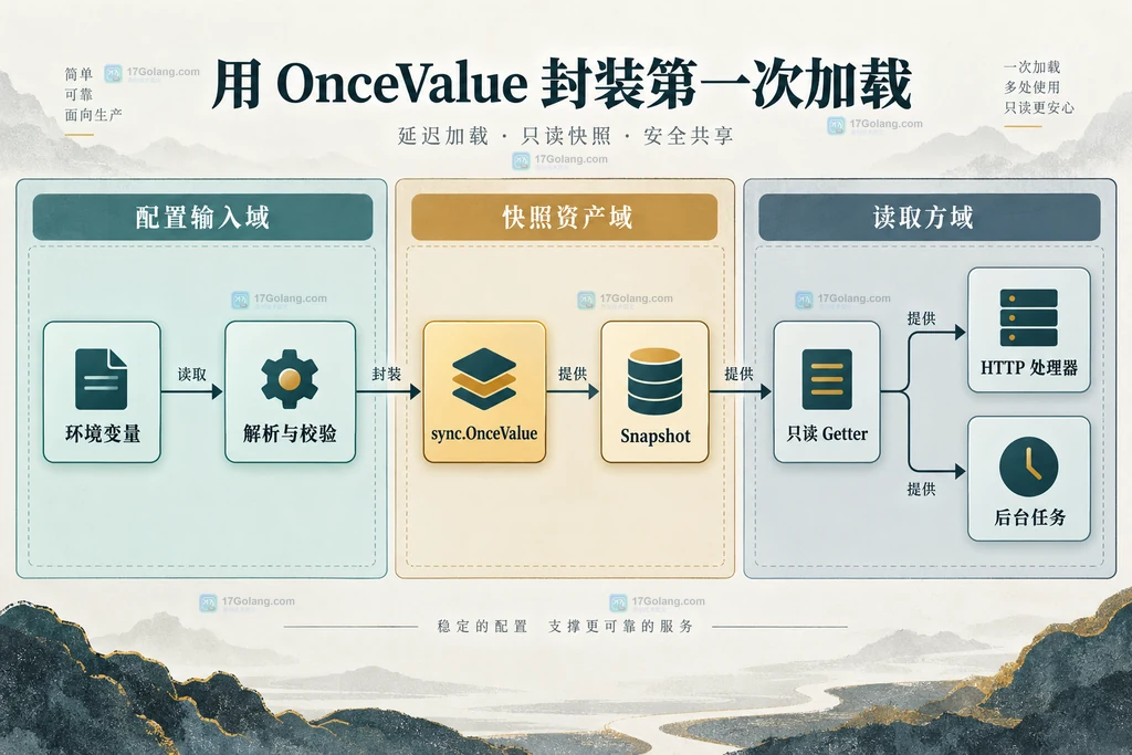 OnceValue 配置输入、只读快照和并发读取方的静态依赖结构