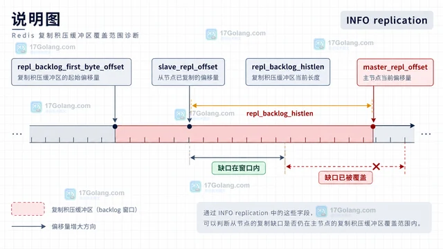 Redis 复制积压缓冲区怎样降低短暂断线全量同步