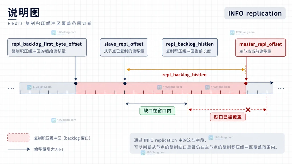 Redis INFO replication 中 backlog 容量、历史长度和主副本 offset 的对照说明图
