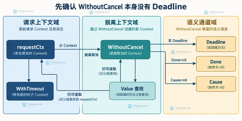 Go context WithoutCancel 与 requestCtx、Value、Deadline、Done、Cause 的静态语义边界说明图
