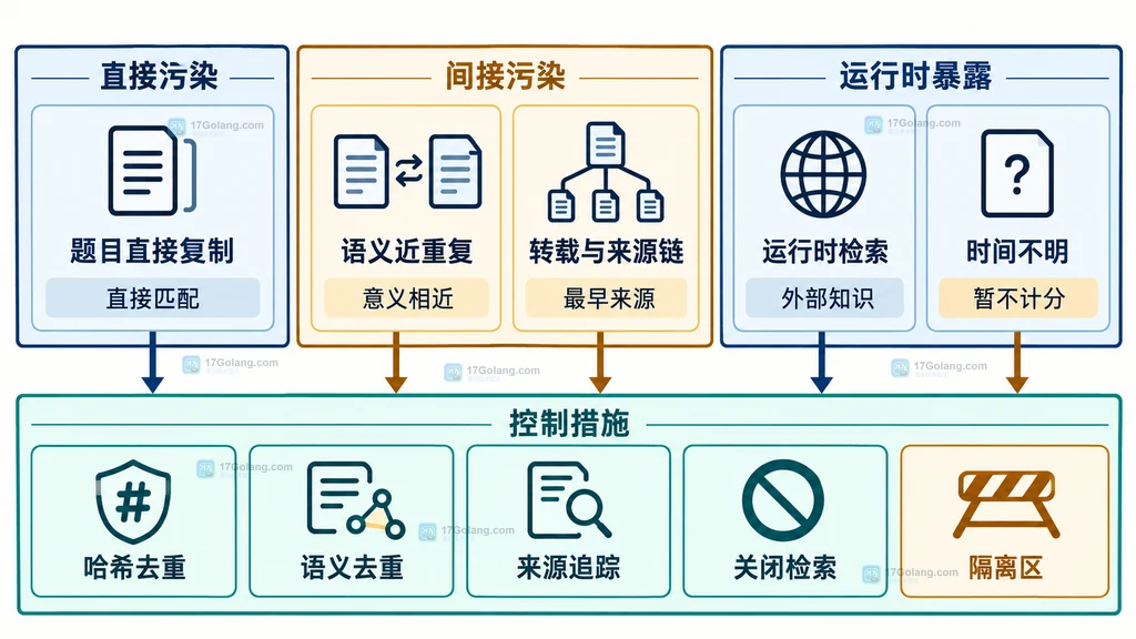 AI 评测集直接复制、语义近重复、转载来源、运行时检索与时间不明等污染路径及对应控制矩阵
