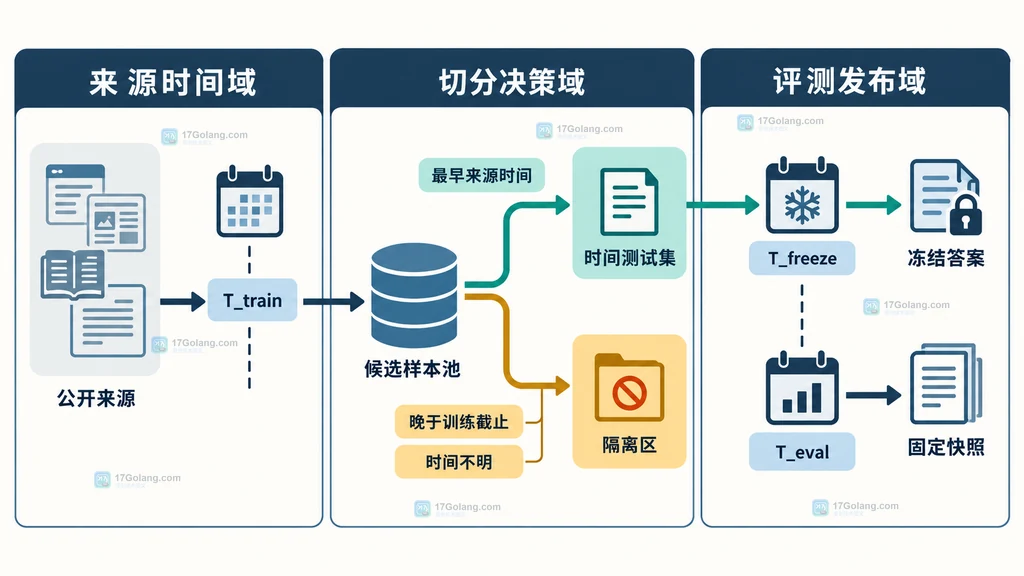 AI 评测集从公开来源经过训练截止时间筛选、隔离、冻结到正式评测的时间切分生命周期图