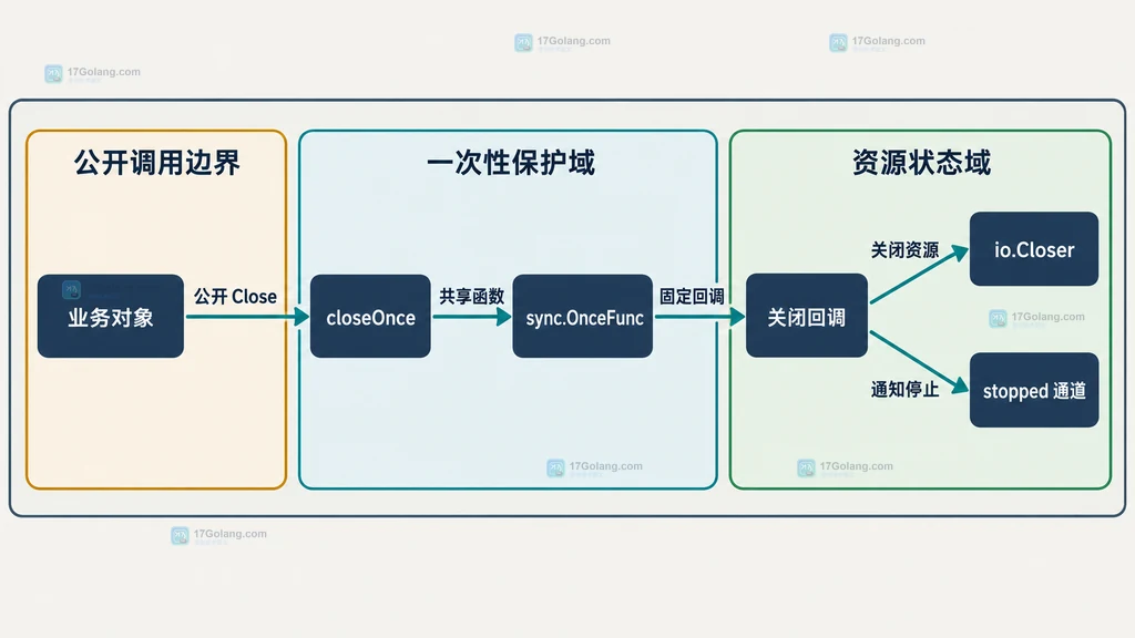 Go 业务对象、closeOnce、sync.OnceFunc、关闭回调、io.Closer 和 stopped 通道的静态调用结构图