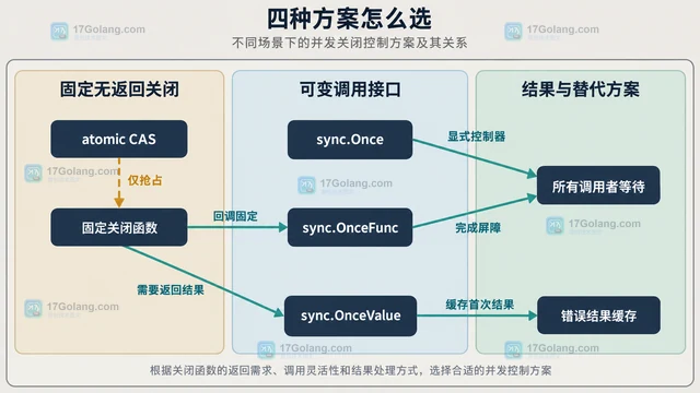 OnceFunc 怎样保证并发关闭逻辑只执行一次