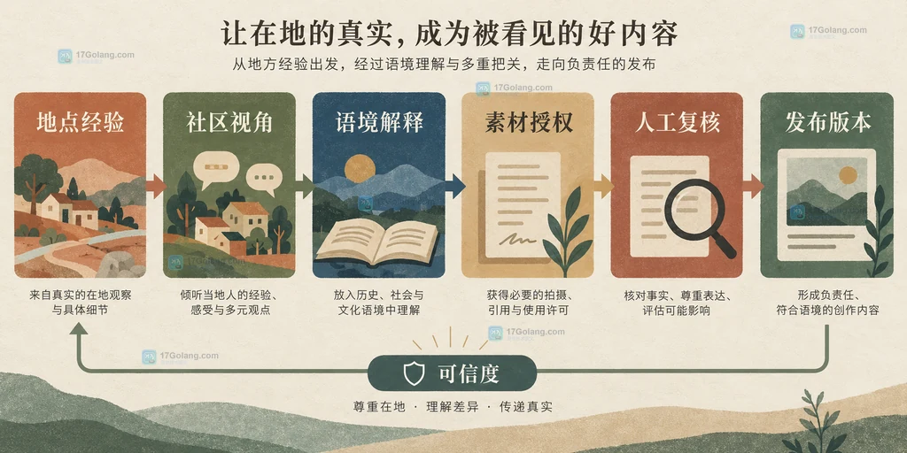 从地方经验到内容发布的原创语境检查说明图
