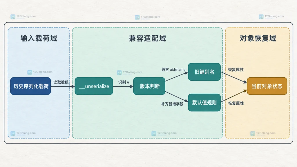 ProfileSnapshot 对象通过 __serialize 输出版本字段和稳定业务字段,runtimeCache 留在内存域
