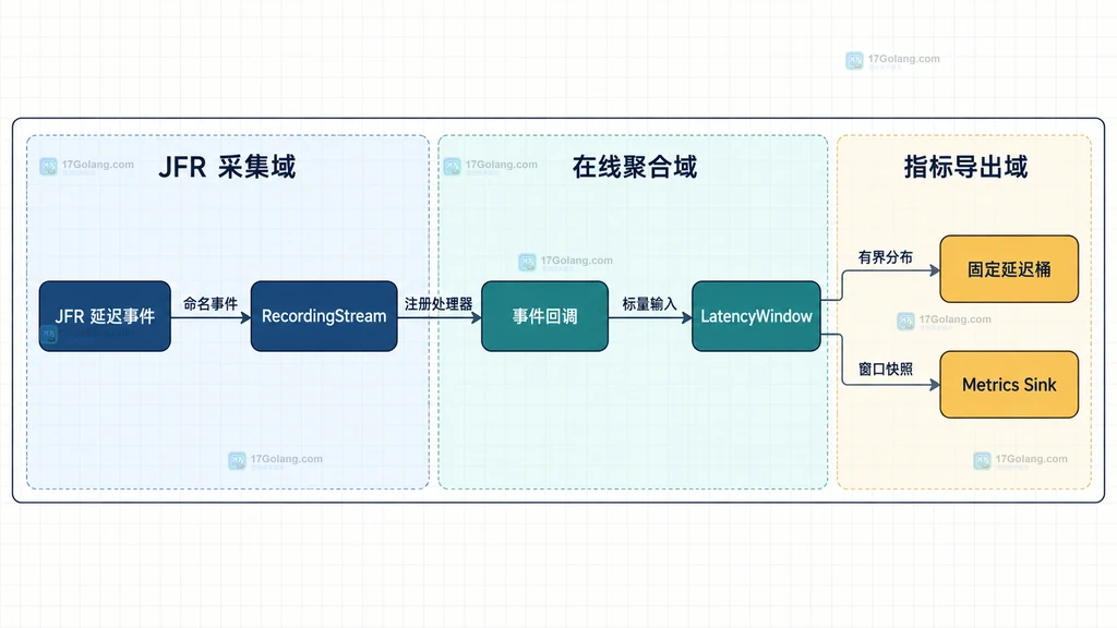 JFR 延迟事件、RecordingStream、事件回调、LatencyWindow、固定延迟桶和 Metrics Sink 的模块边界