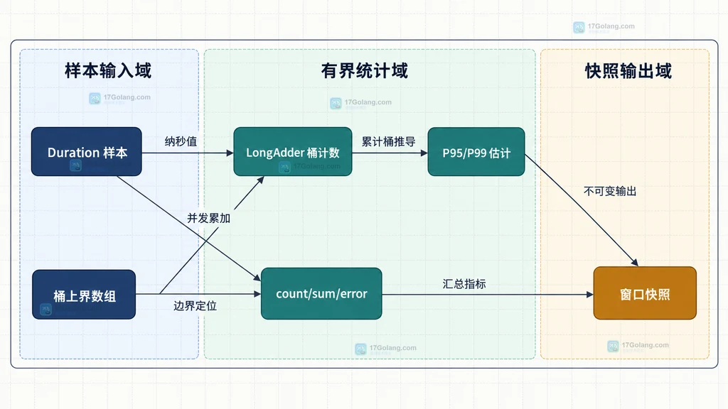 Duration 样本与桶上界共同更新 LongAdder 桶计数和汇总值,再形成 P95 P99 与窗口快照