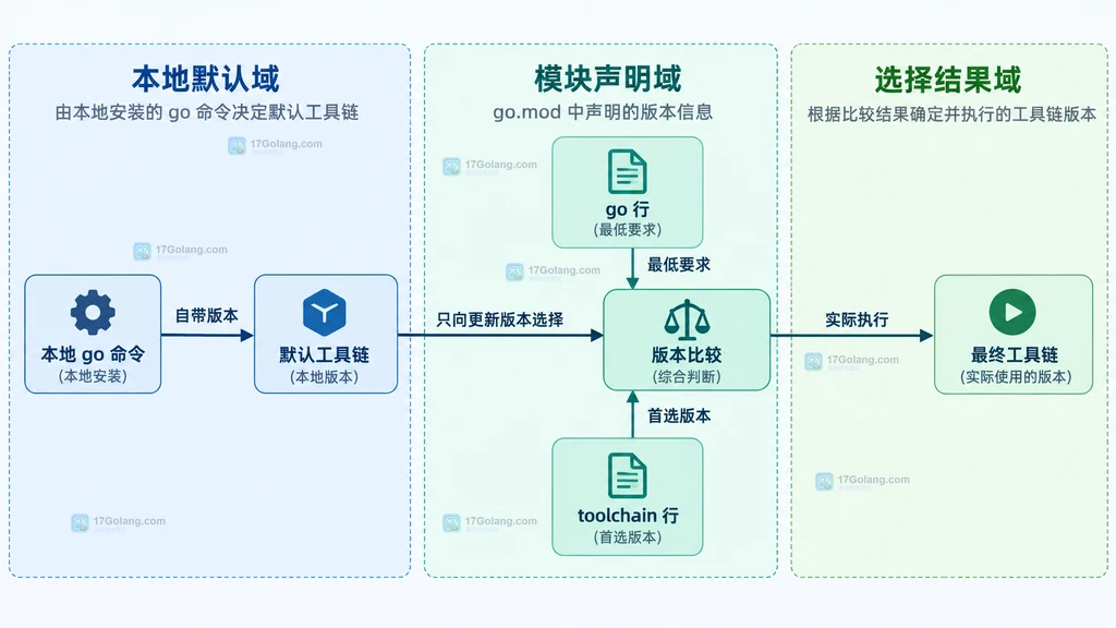 当前目录、go env GOWORK、go.work、主模块 go.mod、GOTOOLCHAIN 与工具链来源的静态优先关系图