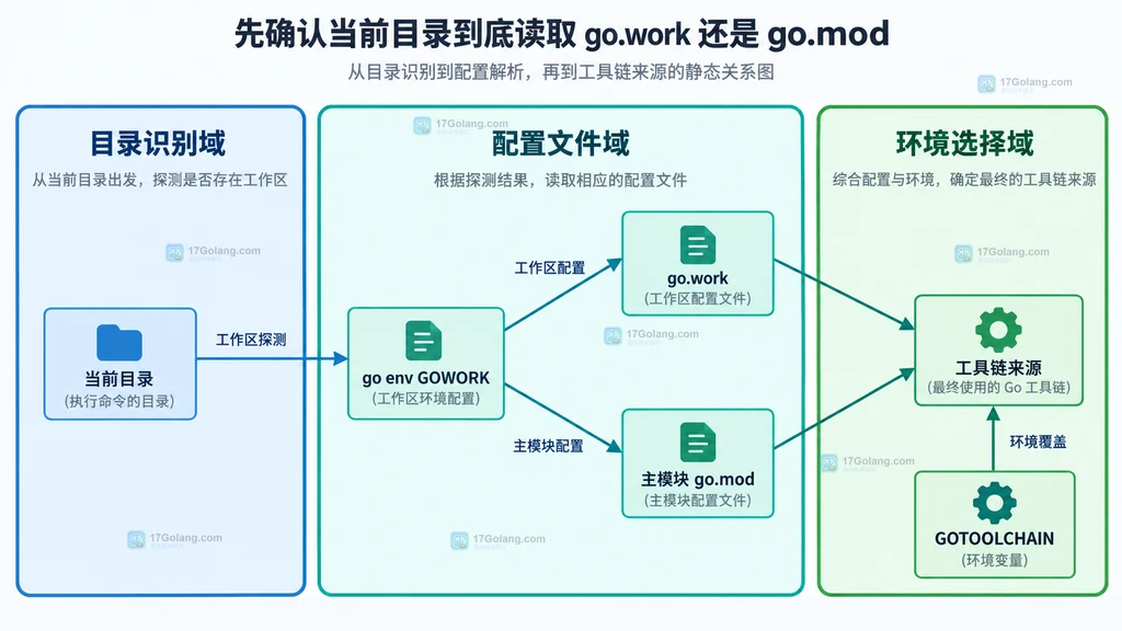 本地 go 命令、默认工具链、go 行、toolchain 行、版本比较与最终工具链的静态选择关系图