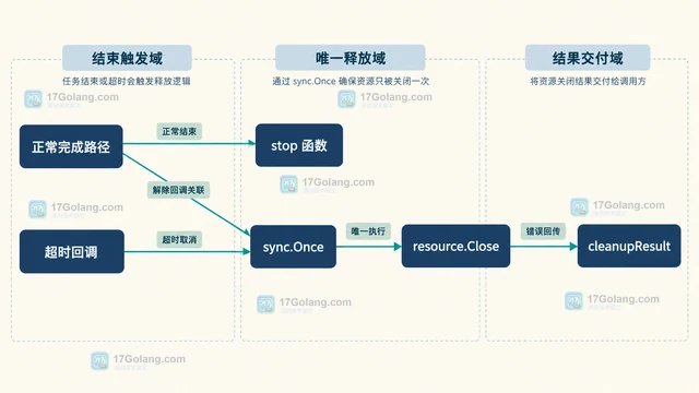 用 context.AfterFunc 释放超时任务占用的资源
