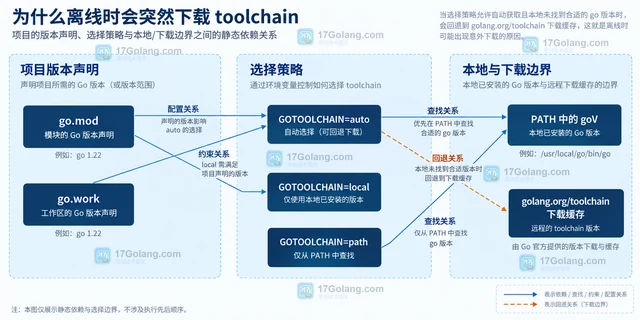 离线环境遇到 toolchain 自动下载失败怎么办