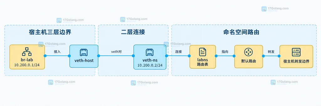 br-lab、veth 两端、labns 路由与宿主机转发边界的静态关系图