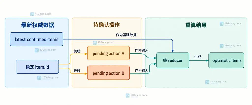 最新权威列表、两个 pending action、稳定 ID 与纯 reducer 的静态关系图