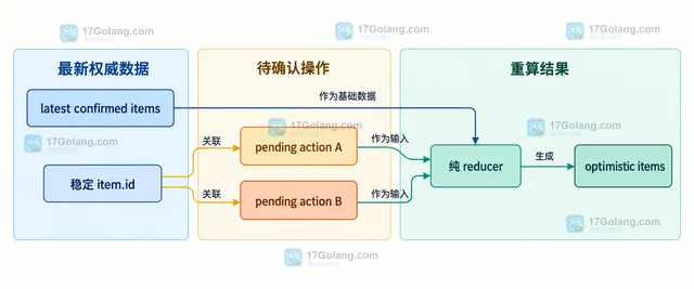 React useOptimistic 如何处理失败回滚与并发更新