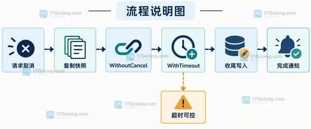 WithoutCancel 怎样创建不继承取消信号的收尾任务