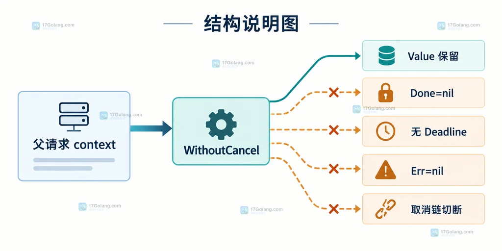 Go context.WithoutCancel 的 Value 保留与 Done、Deadline、Err 切断关系说明图
