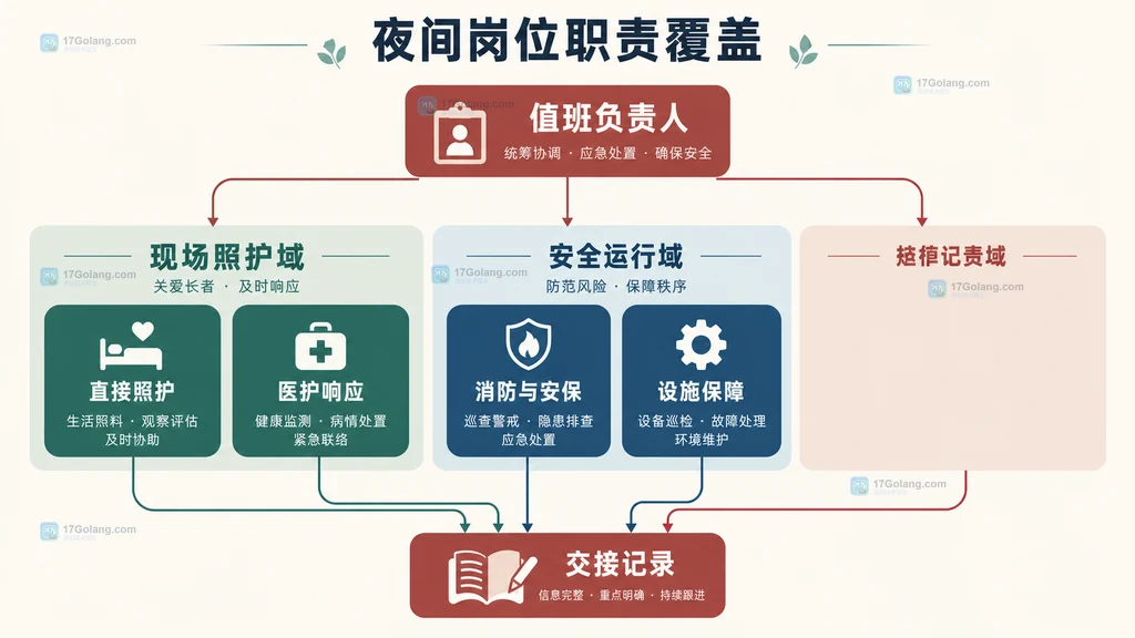 养老机构夜间值班岗位职责覆盖结构图