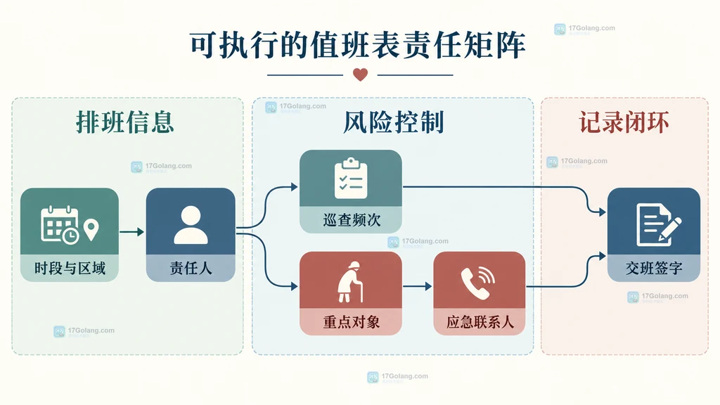 养老机构夜间值班表责任矩阵结构图