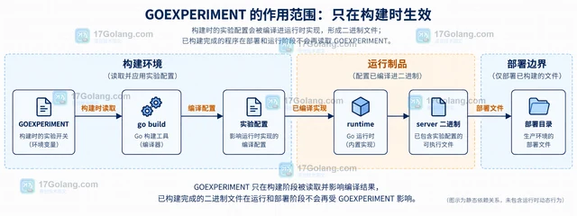 GOEXPERIMENT 关闭新 GC 为什么对已构建程序无效