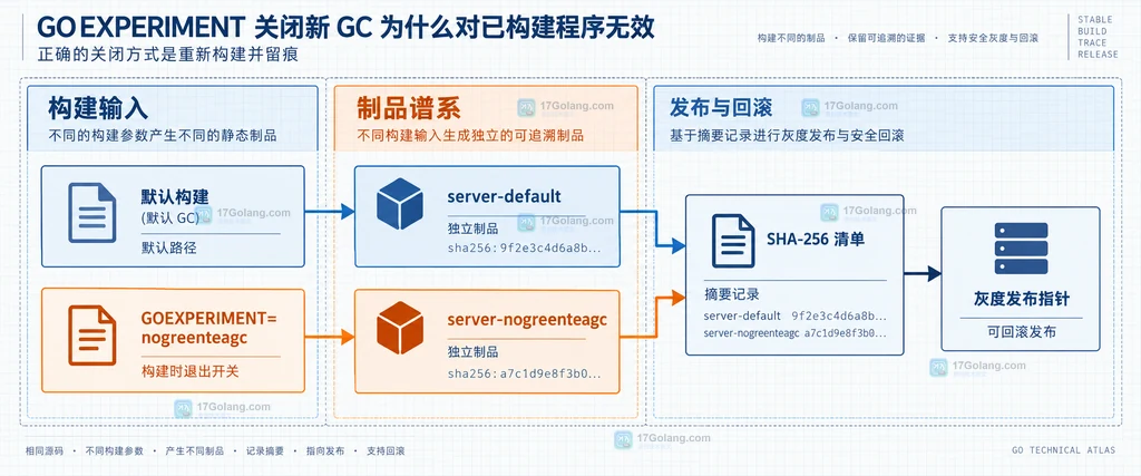 GOEXPERIMENT、Go 构建链、runtime 与最终二进制之间的静态关系说明图