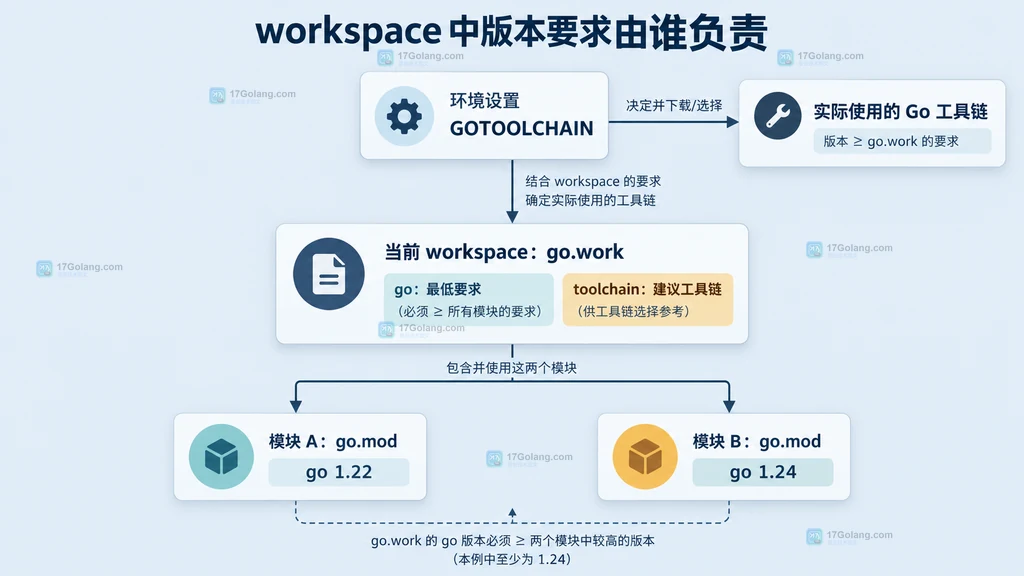 Go workspace 中 GOTOOLCHAIN、go.work 与多个 go.mod 的版本约束关系