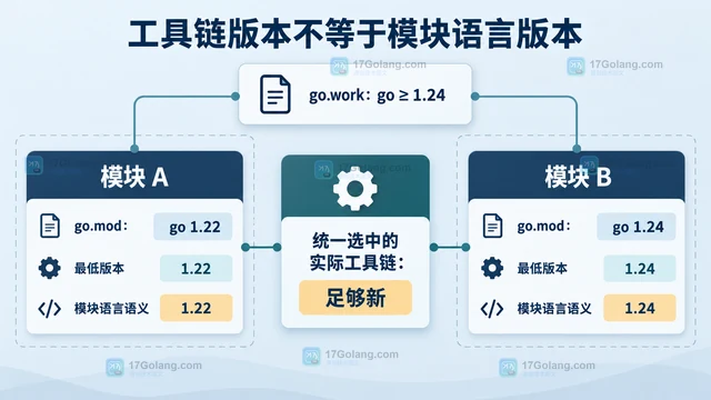 workspace 中多个 go 指令冲突时以哪个为准