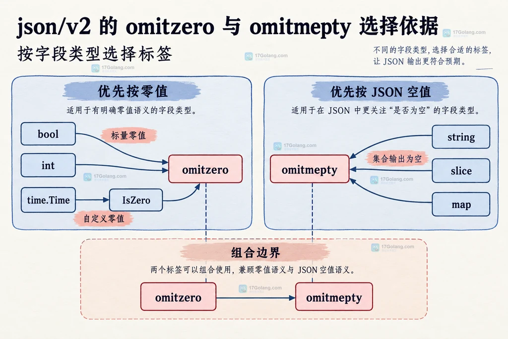 json/v2 中 Go 零值与 JSON 空值分别连接到 omitzero 和 omitempty 的静态结构说明图