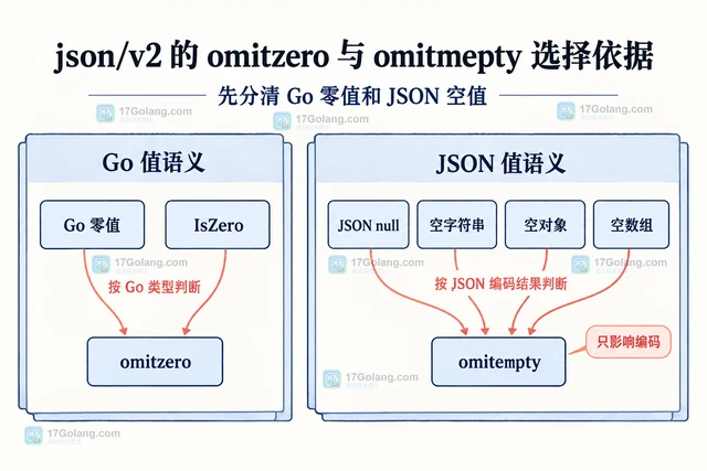 json/v2 的 omitzero 与 omitempty 选择依据