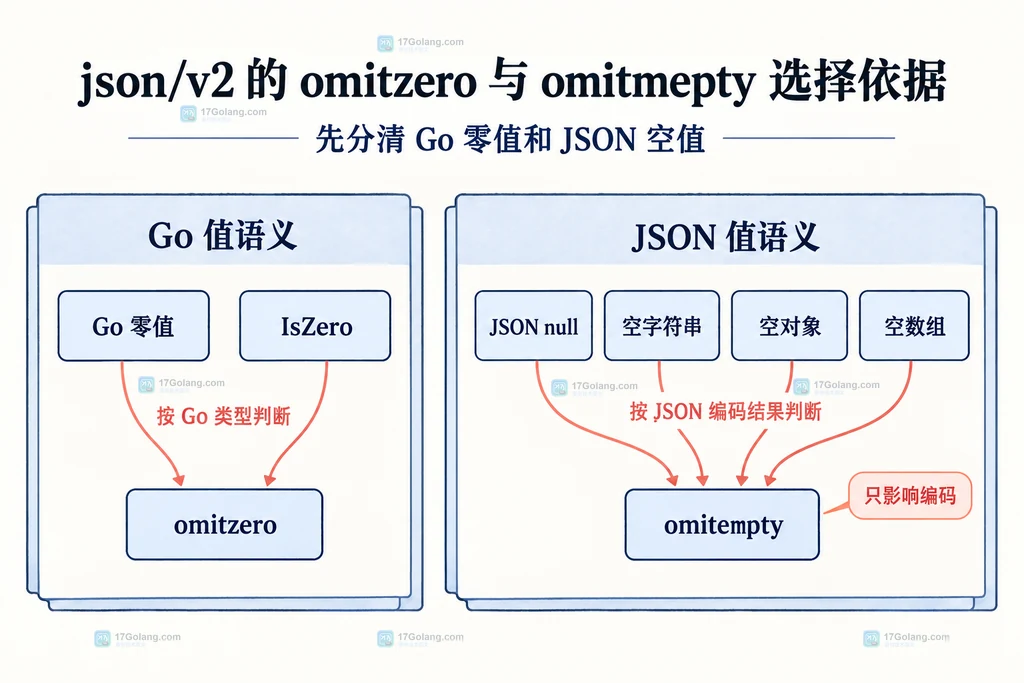 json/v2 中 bool、int、time.Time、string、slice、map 连接到标签选择的静态关系图