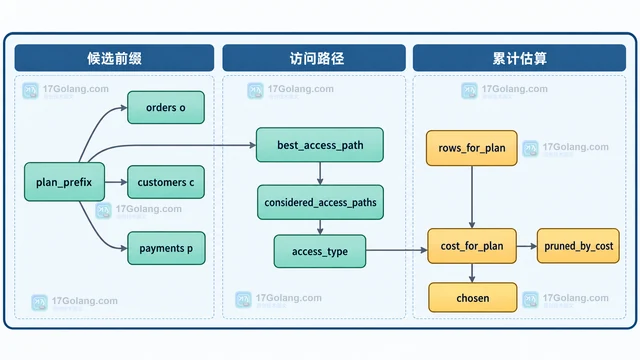 MySQL optimizer_trace 还原连接顺序选择的分析方法