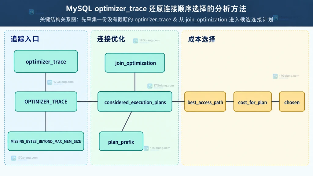 optimizer_trace 中连接优化区域、候选计划和成本字段的静态结构关系