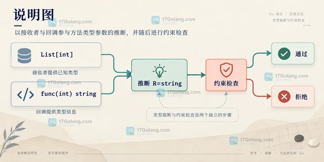 泛型方法中的类型推断与调用约束