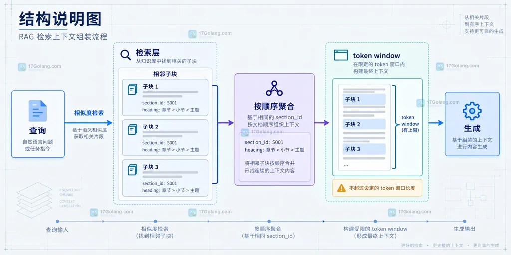 RAG 文档从文档根节点到标题路径和正文 chunk 的层级关系说明图
