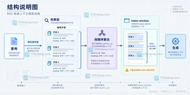 RAG 文档切块按标题层级保留语义边界