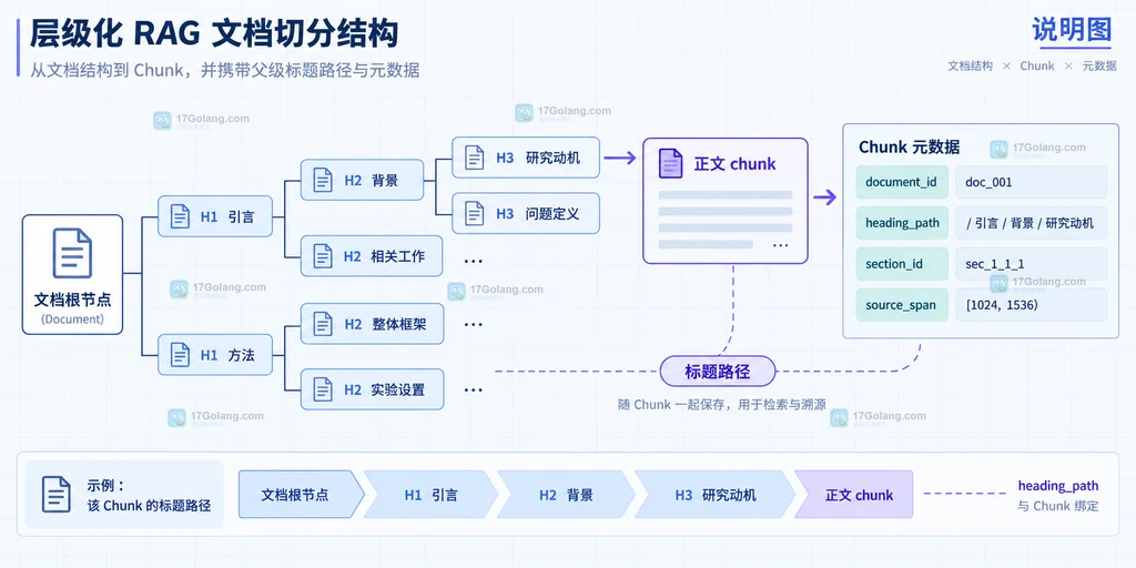 RAG 检索结果按标题路径聚合相邻 chunk 并控制 token 窗口的关系说明图