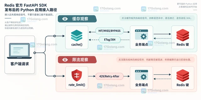 Redis 官方 FastAPI SDK 发布后的 Python 应用接入路径