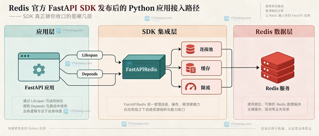 FastAPI 应用、Redis SDK 生命周期、依赖注入与 Redis 服务的职责关系说明图