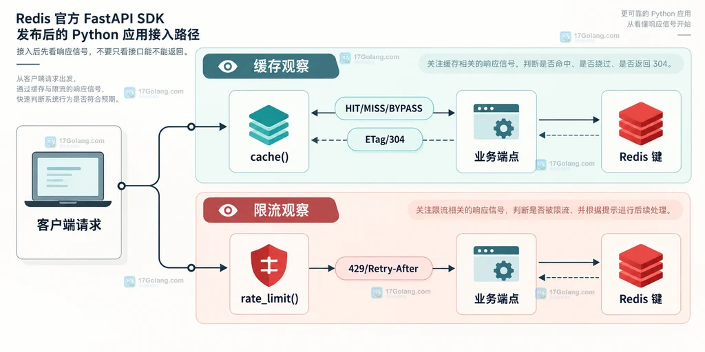 FastAPI Redis SDK 缓存状态头与限流响应头的关系说明图