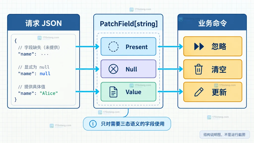 请求 JSON 经存在性感知字段进入业务命令的结构说明图