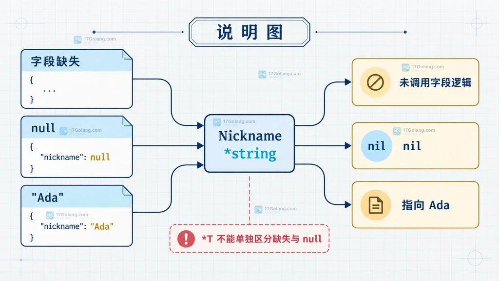 json v2 指针字段对缺失 null 和具体值的状态说明图
