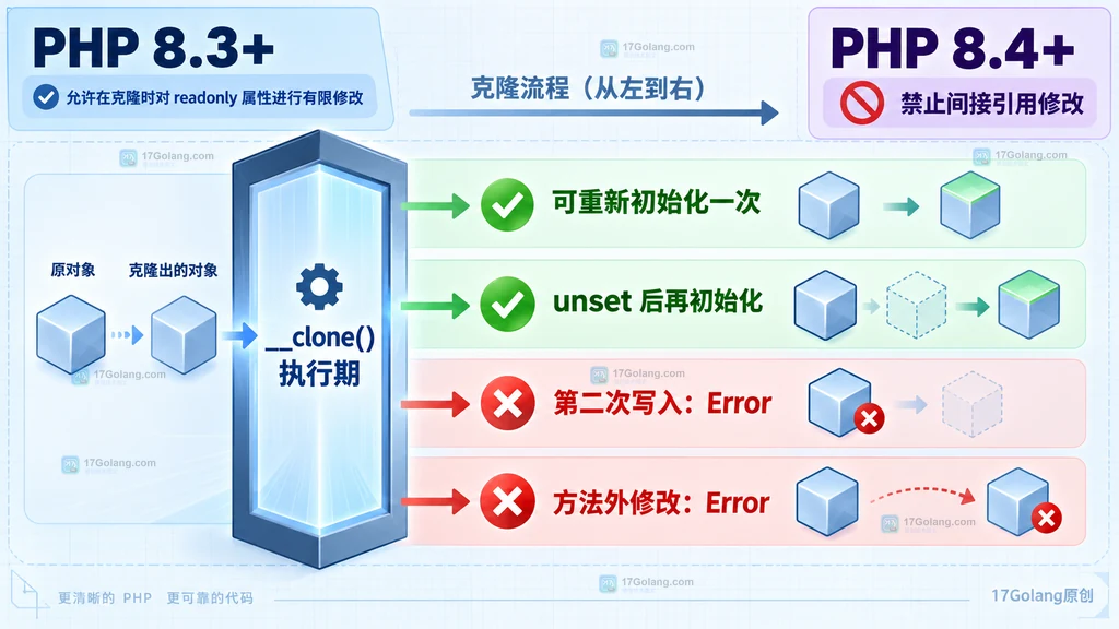 PHP 8.3 和 PHP 8.4 readonly 属性克隆重新初始化边界