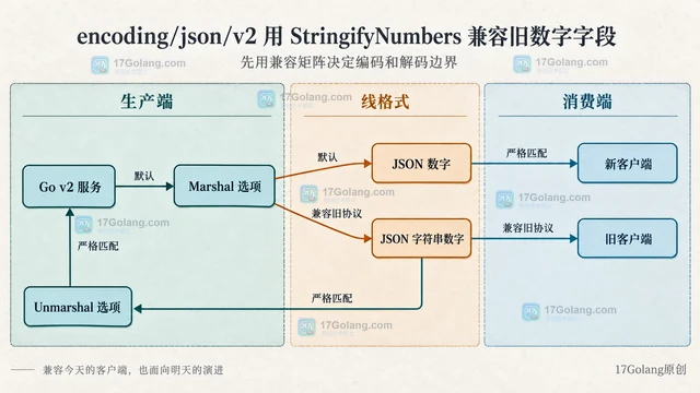 encoding/json/v2 用 StringifyNumbers 兼容旧数字字段