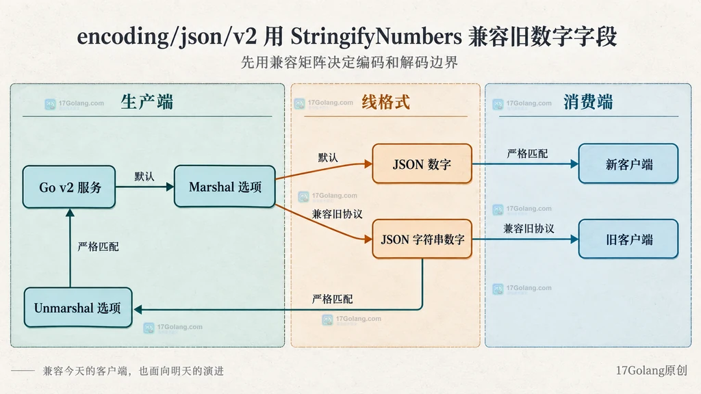 Go v2 服务、JSON 数字线格式以及新旧客户端的静态兼容关系