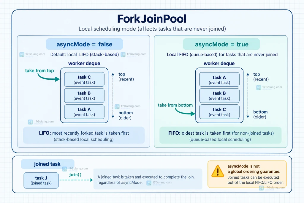 Java ForkJoinPool asyncMode false 与 true 的本地队列调度关系说明图