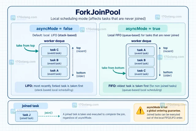 Java ForkJoinPool asyncMode 调整任务队列顺序