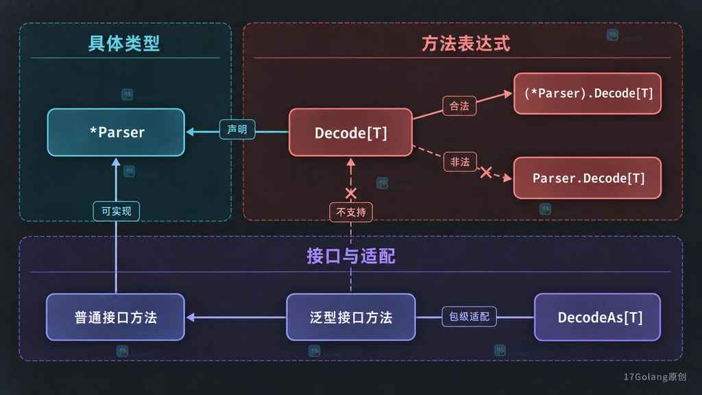Go 泛型方法的方法表达式和普通接口适配边界结构图