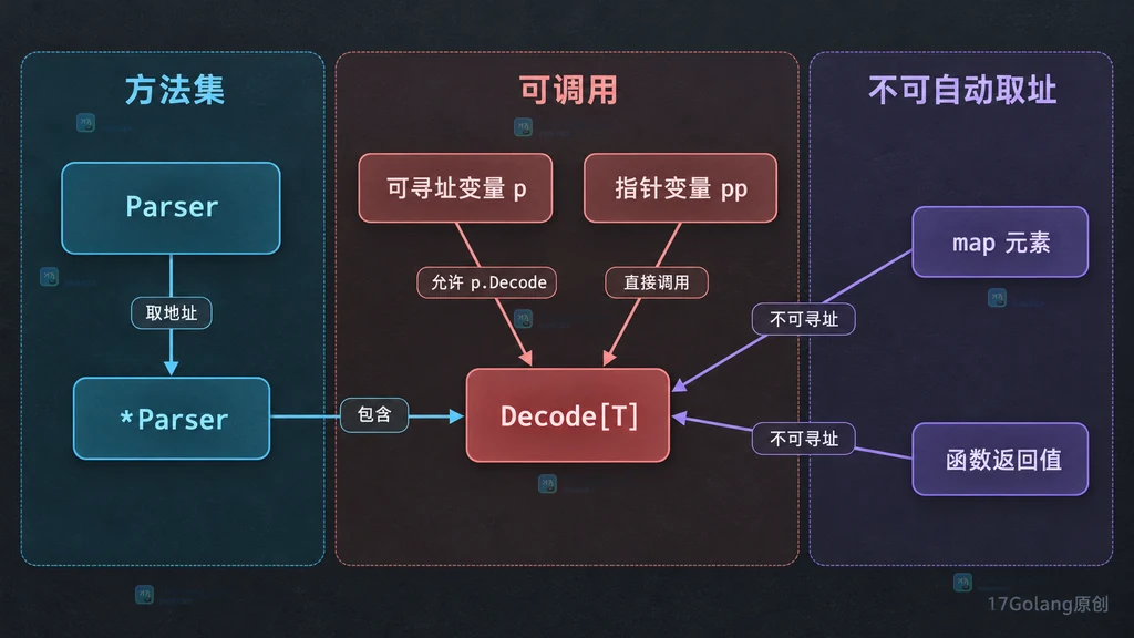 Go 1.27 指针接收者泛型方法在变量、指针、map 元素和临时值上的调用关系图