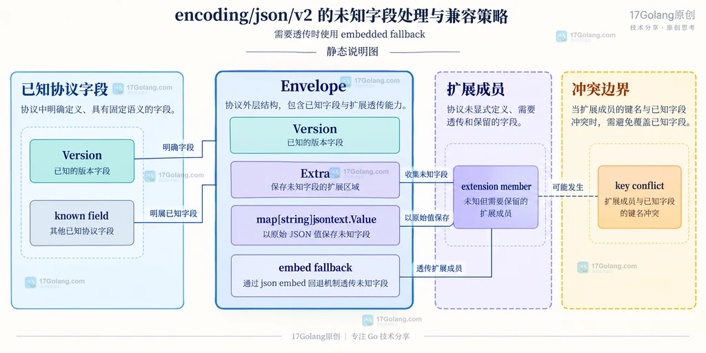 encoding/json/v2 严格解码中 UpdateJob、RejectUnknownMembers、SemanticError 与 JSON Pointer 的关系