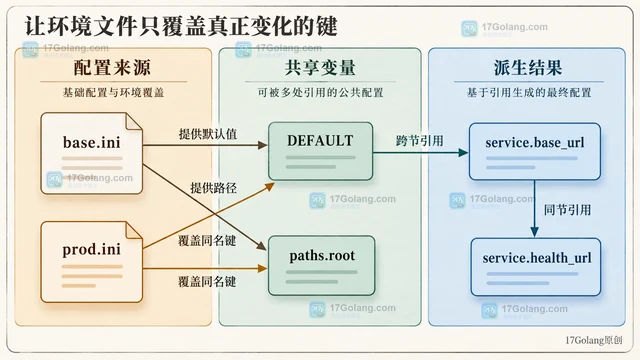 Python configparser ExtendedInterpolation 组织分层配置